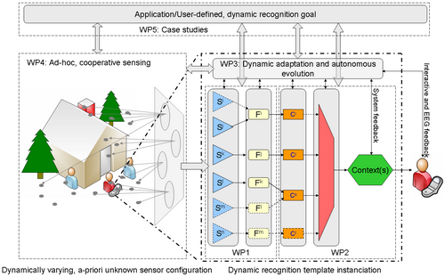 OPPORTUNITY Architecture